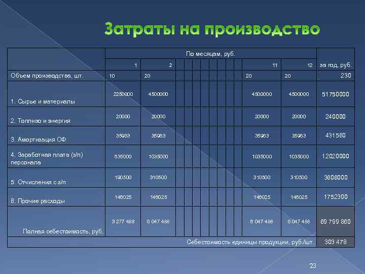 По месяцам, руб. Объем производства, шт. 1 10 2 20 11 20 12 за