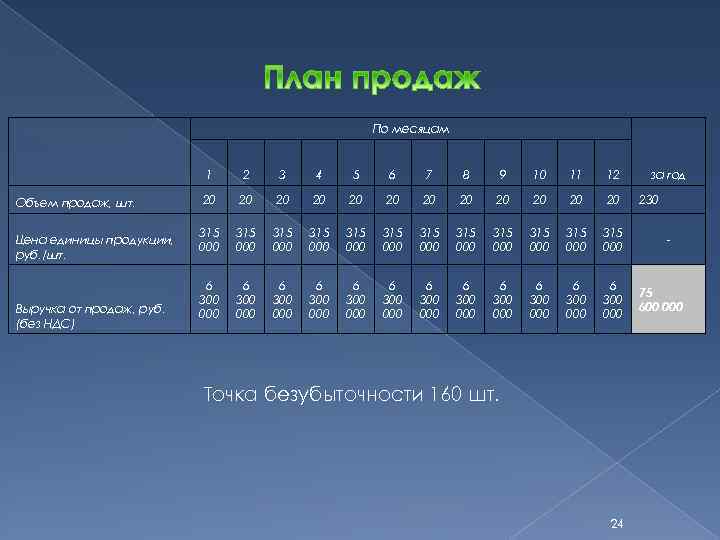 По месяцам 1 Объем продаж, шт. Цена единицы продукции, руб. /шт. Выручка от продаж,