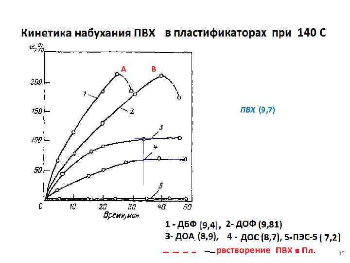 ПВХ (9, 7) 15 