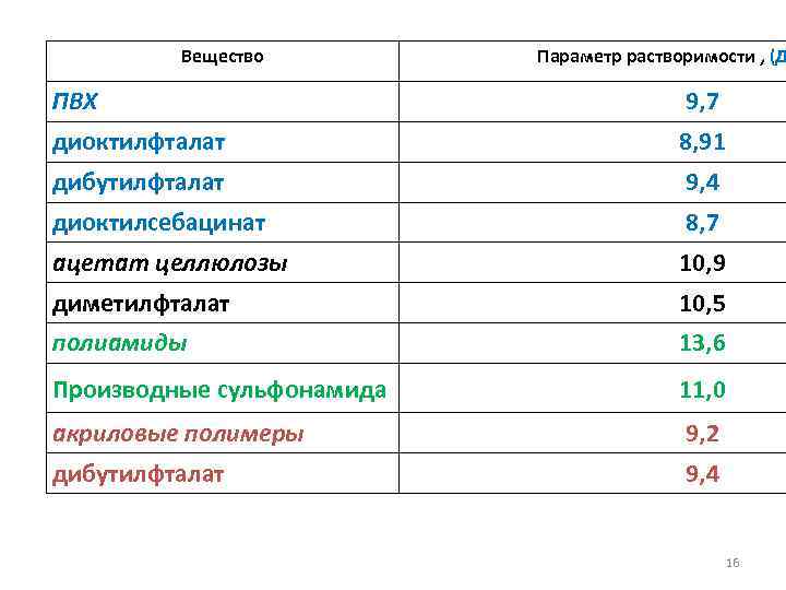 Вещество Параметр растворимости , (Д ПВХ 9, 7 диоктилфталат 8, 91 дибутилфталат 9, 4