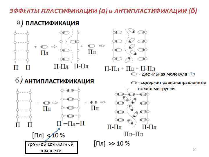 ЭФФЕКТЫ ПЛАСТИФИКАЦИИ (а) и АНТИПЛАСТИФИКАЦИИ (б) тройной сольватный комплекс 23 