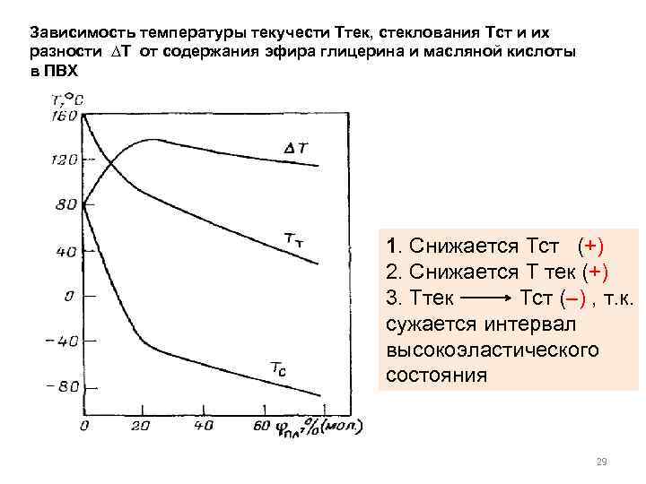 Зависимость температуры текучести Ттек, стеклования Тст и их разности ∆Т от содержания эфира глицерина