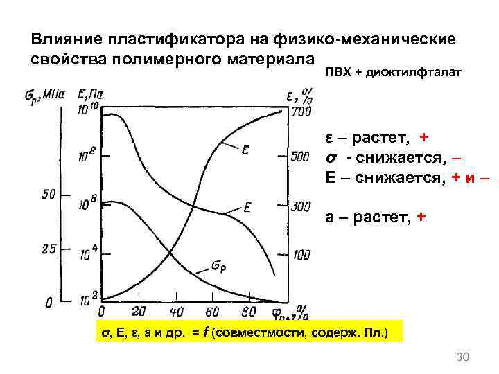 Влияние пластификатора на физико механические свойства полимерного материала ПВХ + диоктилфталат ε – растет,