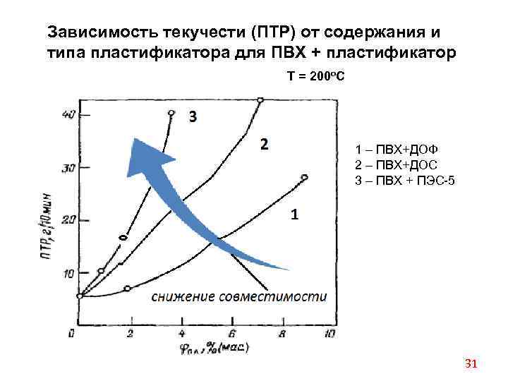 Зависимость текучести (ПТР) от содержания и типа пластификатора для ПВХ + пластификатор Т =