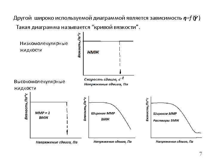 Другой широко используемой диаграммой является зависимость ƞ=f ( ) Такая диаграмма называется “кривой вязкости”.