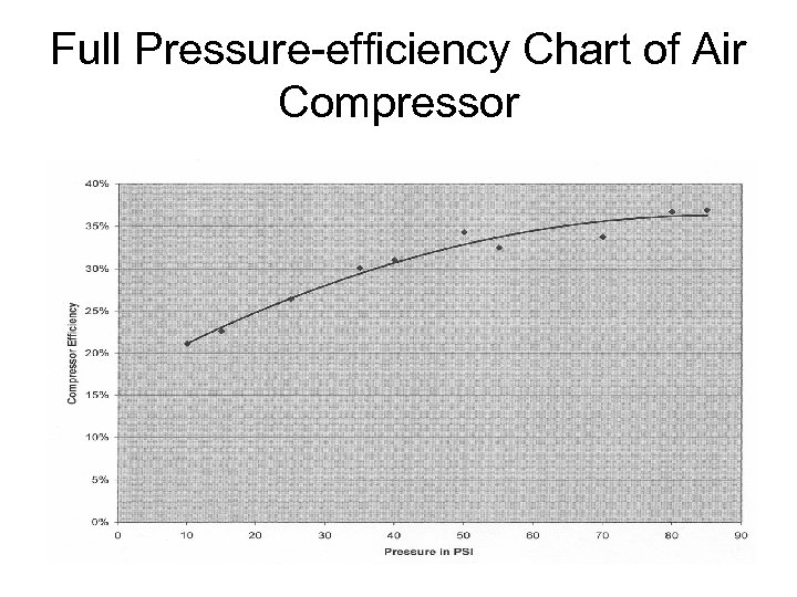 Full Pressure-efficiency Chart of Air Compressor 