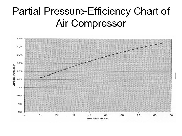 Partial Pressure-Efficiency Chart of Air Compressor 