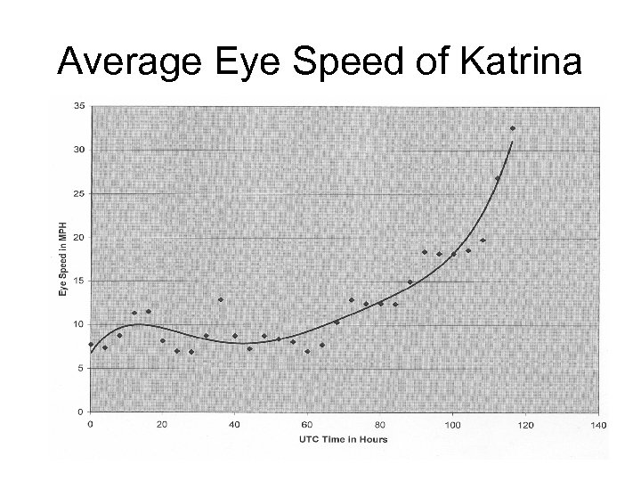 Average Eye Speed of Katrina 