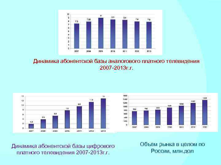 Динамика абонентской базы аналогового платного телевидения 2007 -2013 г. г. Динамика абонентской базы цифрового