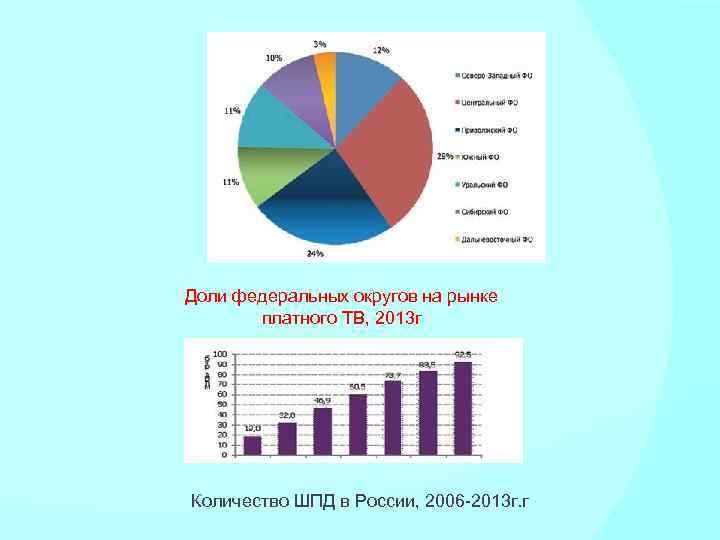 Доли федеральных округов на рынке платного ТВ, 2013 г Количество ШПД в России, 2006