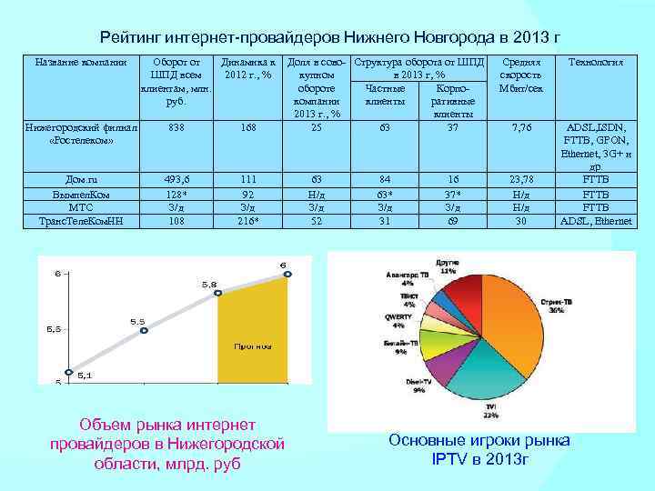 Рейтинг интернет-провайдеров Нижнего Новгорода в 2013 г Название компании Оборот от Динамика к ШПД