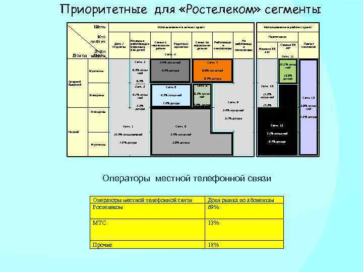 Приоритетные для «Ростелеком» сегменты Цель Кто платит Этап Доход жизни Пол Использование в личных
