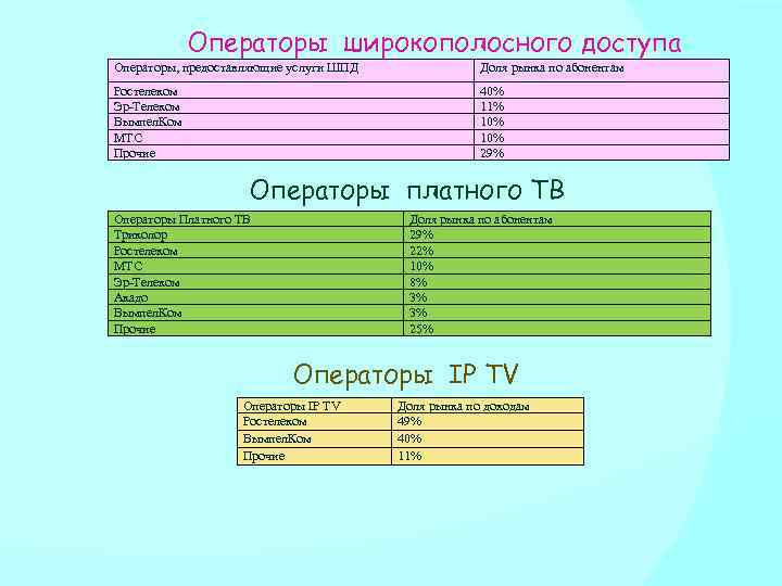 Операторы широкополосного доступа Операторы, предоставляющие услуги ШПД Доля в интернет рынка по абонентам Ростелеком
