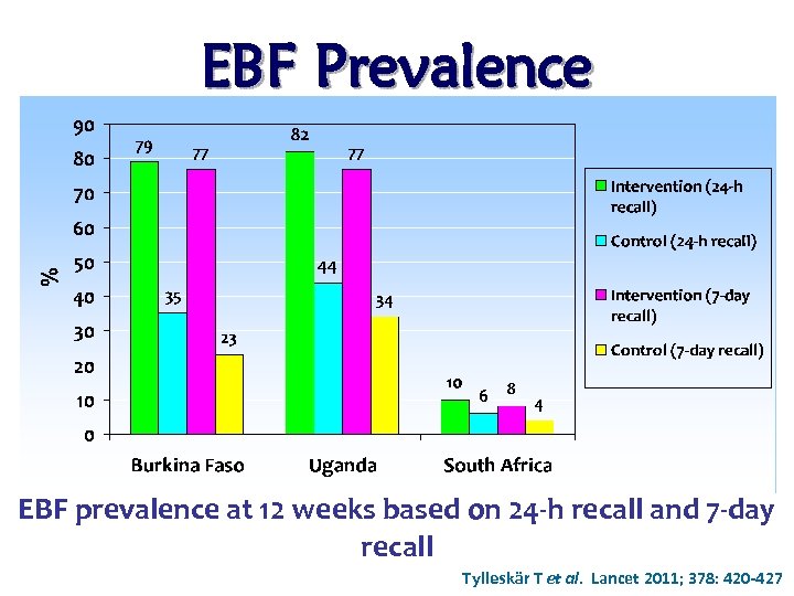EBF Prevalence EBF prevalence at 12 weeks based on 24 -h recall and 7