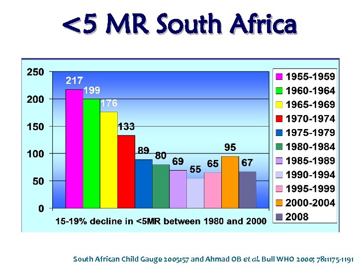 <5 MR South African Child Gauge 2005: 57 and Ahmad OB et al. Bull