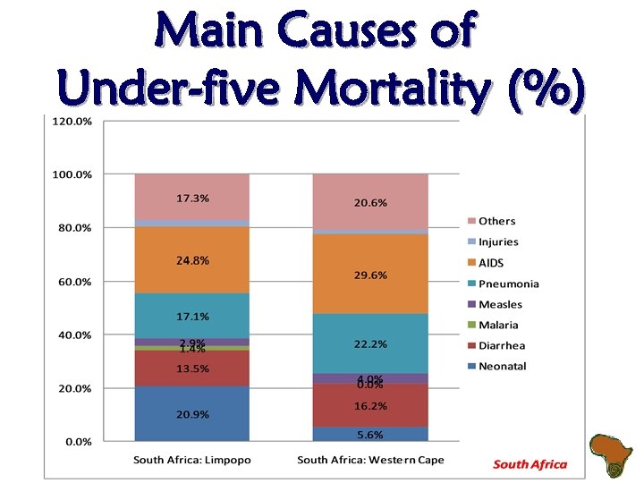 Main Causes of Under-five Mortality (%) 