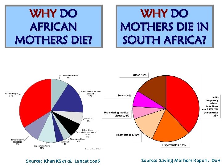 WHY DO AFRICAN MOTHERS DIE? Source: Khan KS et al. Lancet 2006 WHY DO