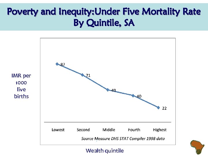 Poverty and Inequity: Under Five Mortality Rate By Quintile, SA IMR per 1000 live