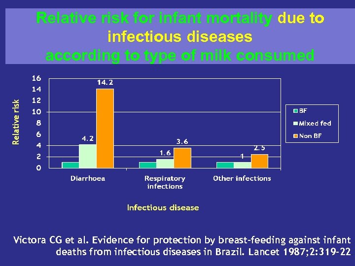 Relative risk for infant mortality due to infectious diseases according to type of milk