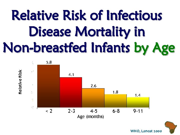 Relative Risk of Infectious Disease Mortality in Non-breastfed Infants by Age Relative Risk 5.