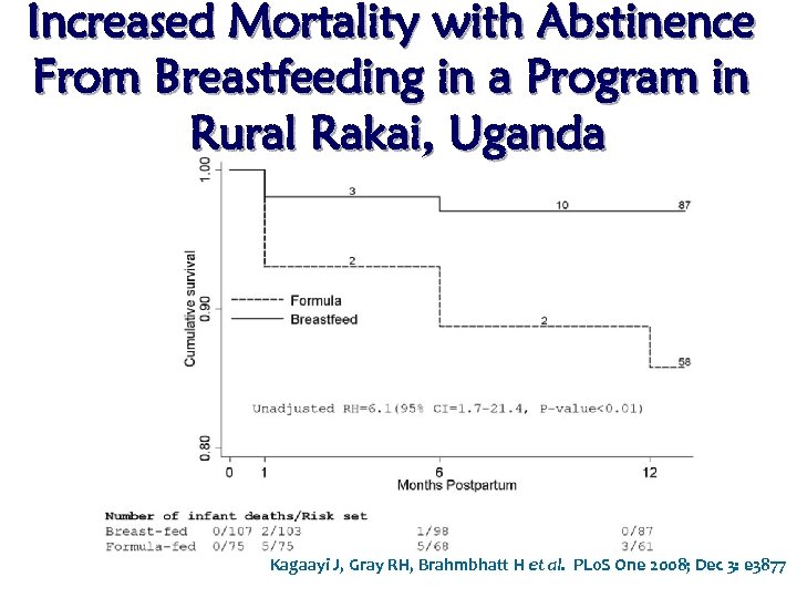 Increased Mortality with Abstinence From Breastfeeding in a Program in Rural Rakai, Uganda Kagaayi