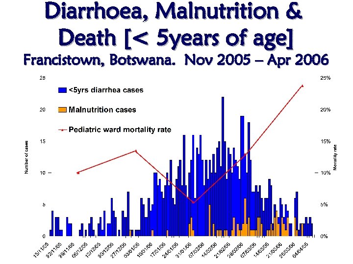 Diarrhoea, Malnutrition & Death [< 5 years of age] Francistown, Botswana. Nov 2005 –