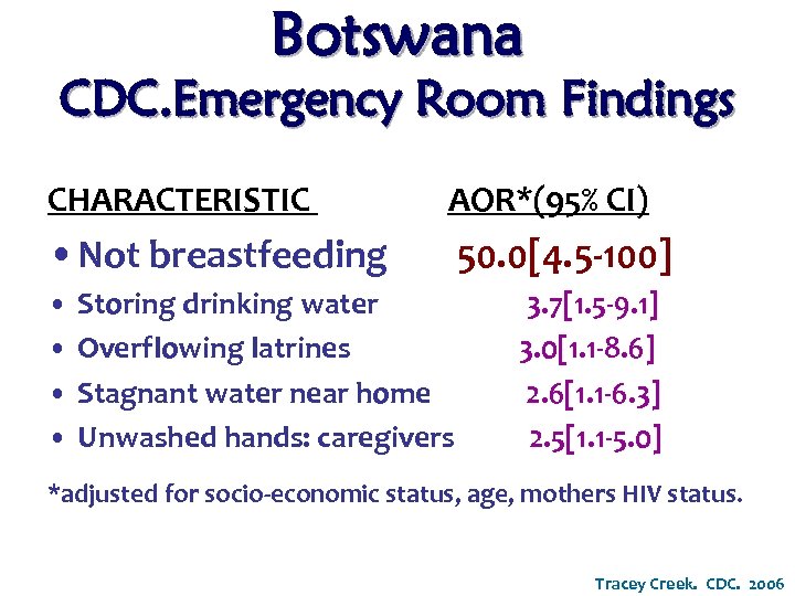 Botswana CDC. Emergency Room Findings CHARACTERISTIC AOR*(95% CI) • Not breastfeeding 50. 0[4. 5