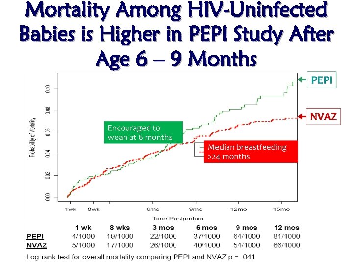 Mortality Among HIV-Uninfected Babies is Higher in PEPI Study After Age 6 – 9