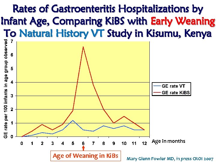 Rates of Gastroenteritis Hospitalizations by Infant Age, Comparing Ki. BS with Early Weaning To