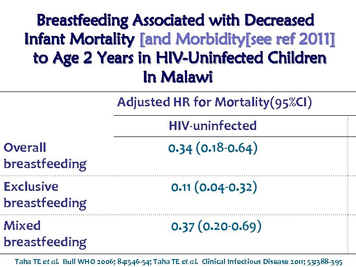 Breastfeeding Associated with Decreased Infant Mortality [and Morbidity[see ref 2011] to Age 2 Years