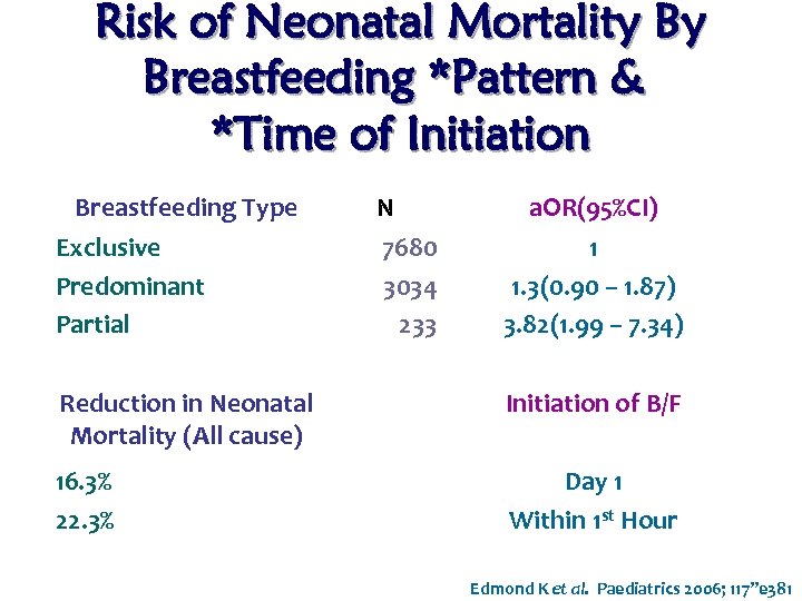 Risk of Neonatal Mortality By Breastfeeding *Pattern & *Time of Initiation Breastfeeding Type Exclusive