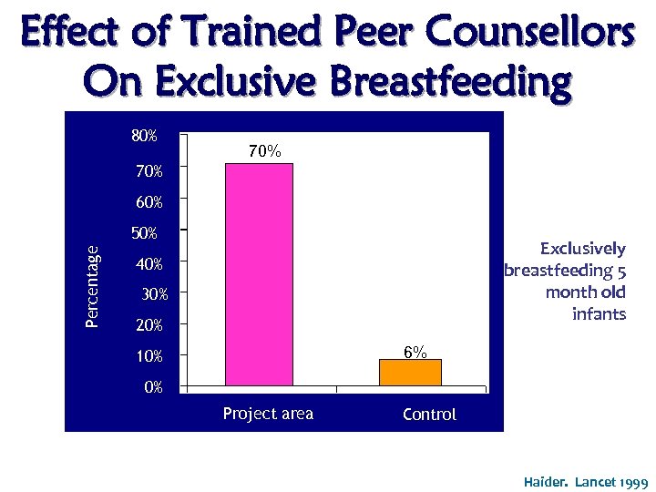 Effect of Trained Peer Counsellors On Exclusive Breastfeeding 80% 70% 60% Percentage 50% Exclusively