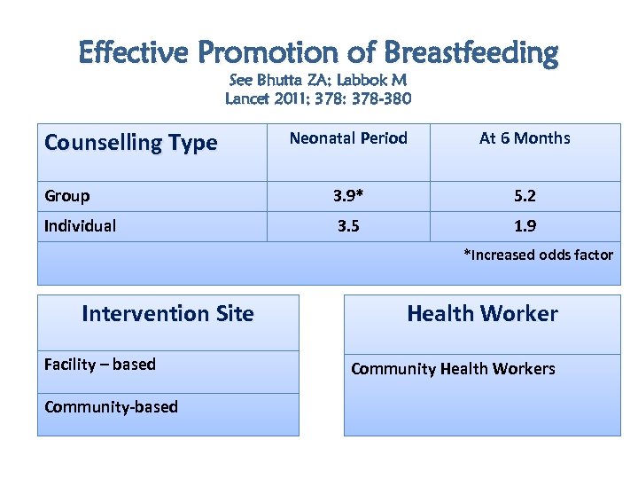 Effective Promotion of Breastfeeding See Bhutta ZA; Labbok M Lancet 2011; 378: 378 -380