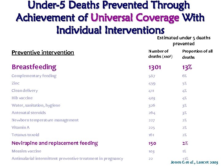 Under-5 Deaths Prevented Through Achievement of Universal Coverage With Individual Interventions Estimated under 5