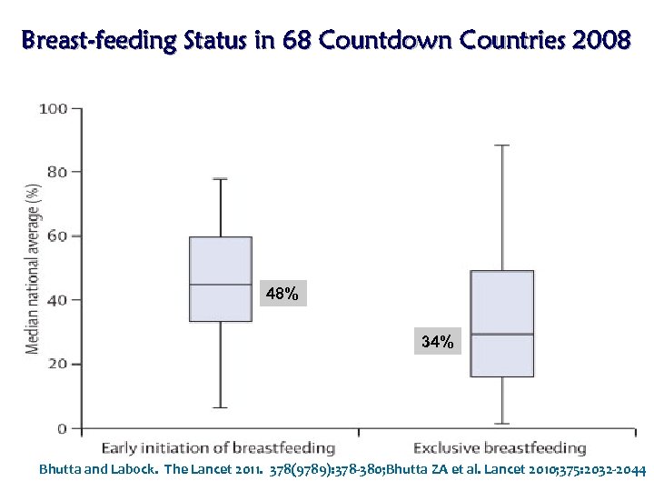 Breast-feeding Status in 68 Countdown Countries 2008 48% 34% Bhutta and Labock. The Lancet