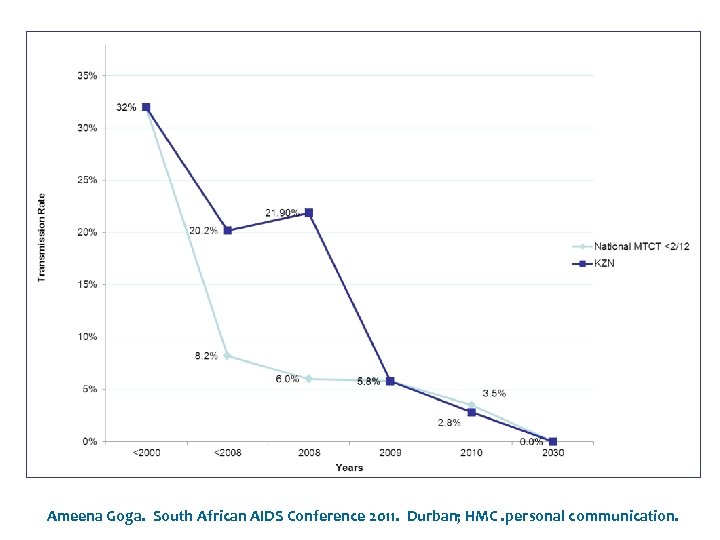 Ameena Goga. South African AIDS Conference 2011. Durban; HMC. personal communication. 