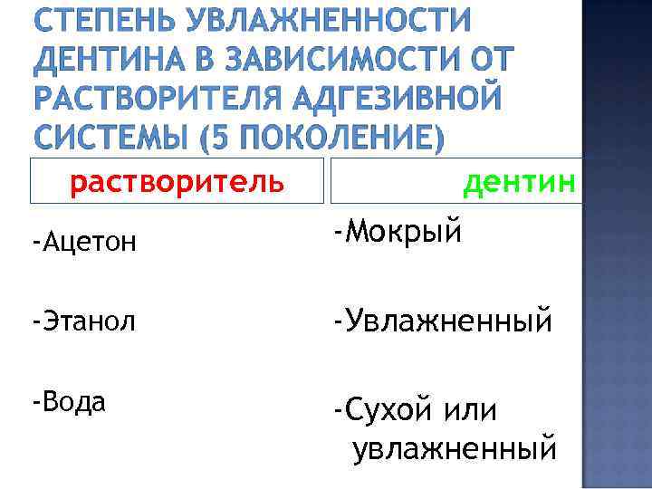 растворитель дентин -Ацетон -Мокрый -Этанол -Увлажненный -Вода -Сухой или увлажненный 