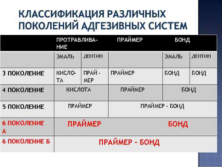 ПРОТРАВЛИВАНИЕ ПРАЙМЕР ЭМАЛЬ 3 ПОКОЛЕНИЕ ДЕНТИН КИСЛОТА ПРАЙ МЕР 4 ПОКОЛЕНИЕ КИСЛОТА 5 ПОКОЛЕНИЕ