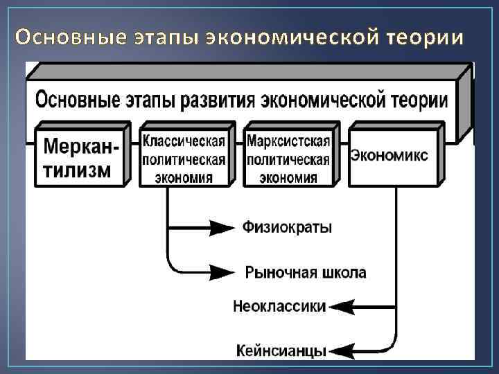 Основные этапы экономической теории 