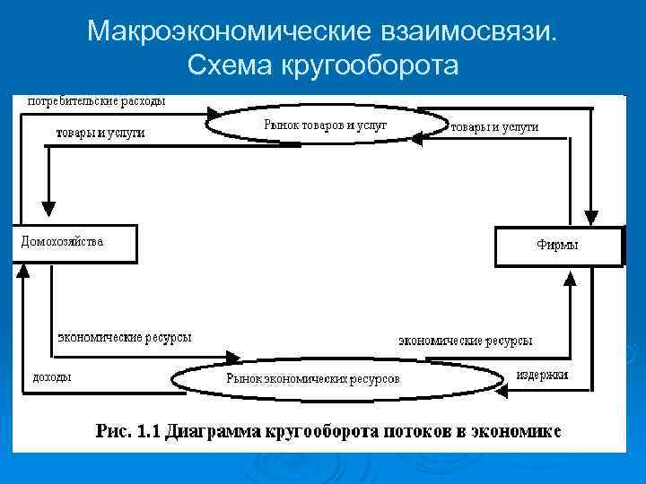 Макроэкономические взаимосвязи. Схема кругооборота 