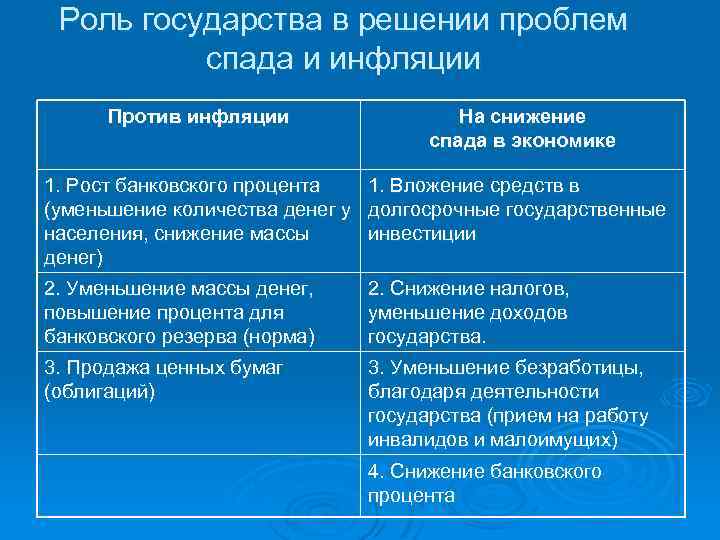 Роль государства в решении проблем спада и инфляции Против инфляции На снижение спада в