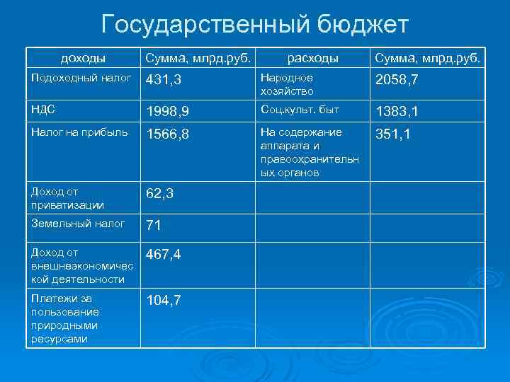 Государственный бюджет доходы Сумма, млрд. руб. расходы Сумма, млрд. руб. Подоходный налог 431, 3