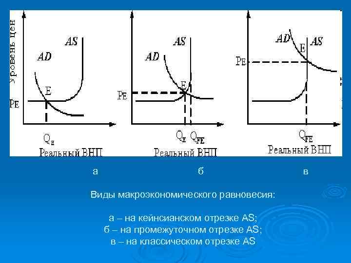 а б Виды макроэкономического равновесия: а – на кейнсианском отрезке AS; б – на