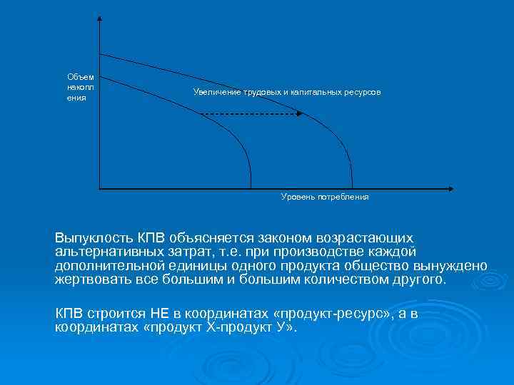 Объем накопл ения Увеличение трудовых и капитальных ресурсов Уровень потребления Выпуклость КПВ объясняется законом