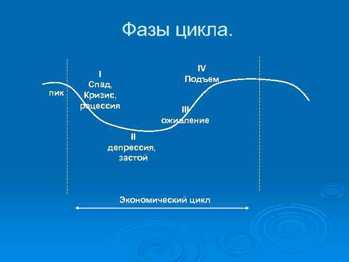 Фазы цикла. пик I Спад, Кризис, рецессия IV Подъем III оживление II депрессия, застой