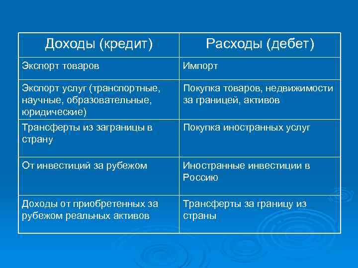 Доходы (кредит) Расходы (дебет) Экспорт товаров Импорт Экспорт услуг (транспортные, научные, образовательные, юридические) Покупка