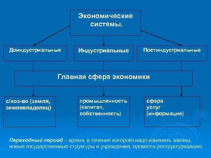 Экономические системы. Доиндустриальные Индустриальные Постиндустриальные Главная сфера экономики с/хоз-во (земля, землевладелец) промышленность (капитал, собственность)