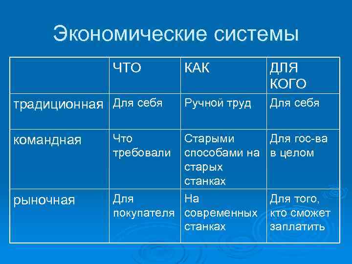 Экономические системы ЧТО традиционная Для себя командная рыночная Что требовали КАК ДЛЯ КОГО Ручной