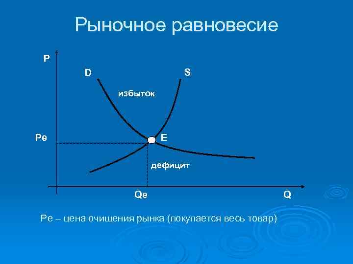 Рыночное равновесие P D S избыток Pe Е дефицит Qe Pe – цена очищения