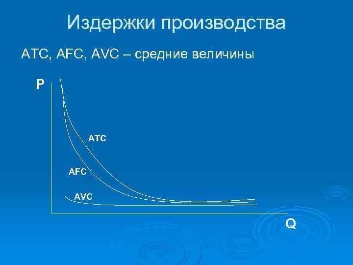 Издержки производства ATC, AFC, AVC – средние величины P ATC AFC AVC Q 